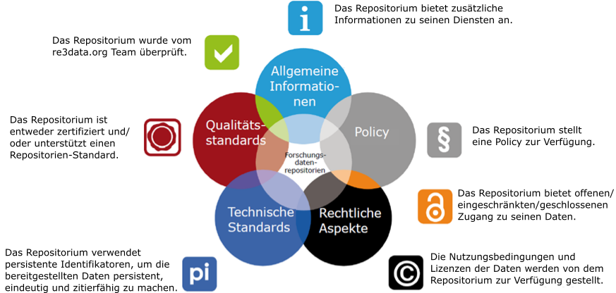 re3data Kriterien: Info, Policy, offener/eingeschränkter/geschlossener Zugang, Bedingungen, PID, Zertifizierung, ob überprüft