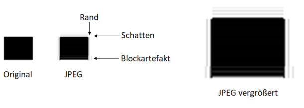 Sichtbare Artefakte bei zu groß gewählter JPEG-Kompression: Ränder, Schatten, Blockartefakt