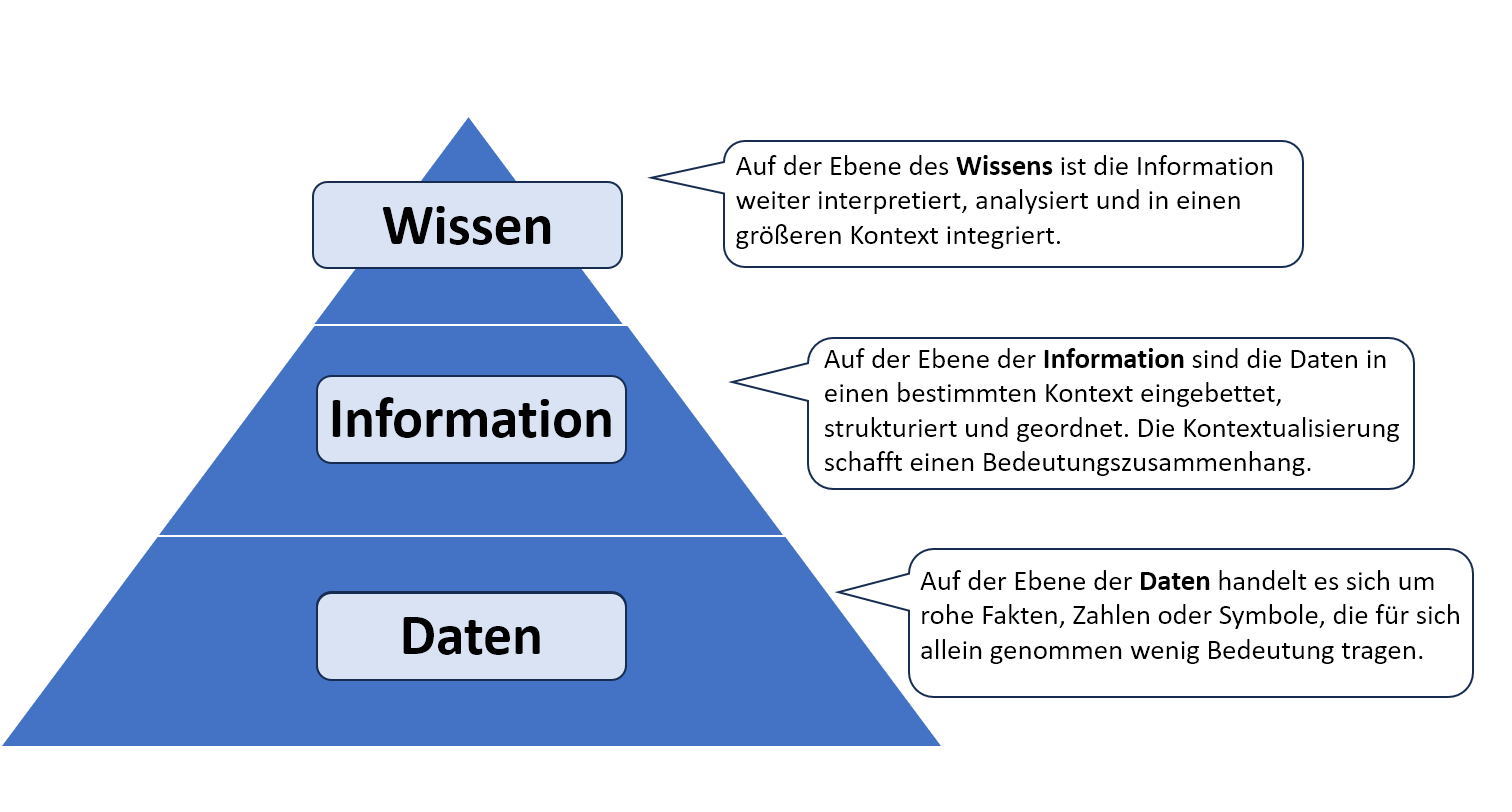 Eine Darstellung der Wissenspyramide. Die Reihenfolge wird wie gefolgt dargestellt: An der Spitze "Wissen" Auf der Ebene des Wissens ist die Information witer interpretiert, analysiert und in einen größeren Kontext integriert.), mittig "Information" (Auf der Ebene der Information sind die Daten in einen bestimmten Kontext eingebettet, strukturiert und geordnet. Die Kontextualisierung schafft einen Bedeutungszusammenhang.)und unten "Daten" (Auf der Ebene der Daten handelt es sich um rohe Fakten, Zahlen oder Symbole, die für sich allein genommen wenig Bedeutung tragen.).