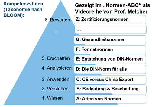 Kompetenzstufen